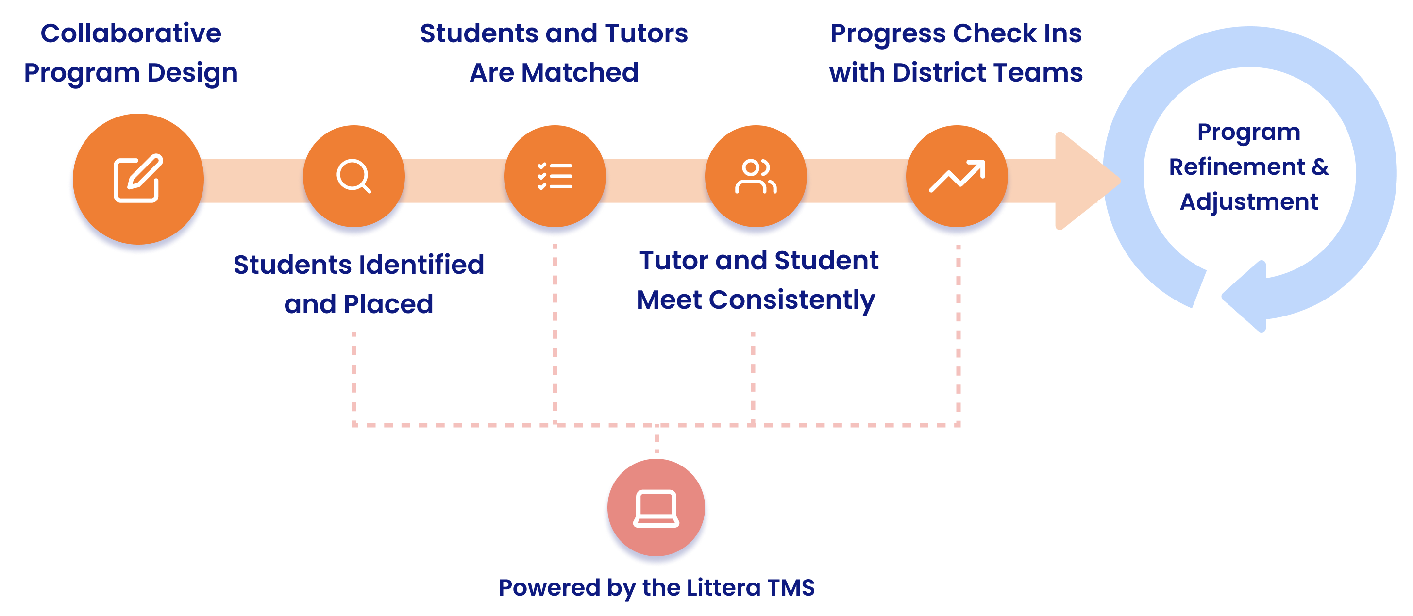Our Process Diagram