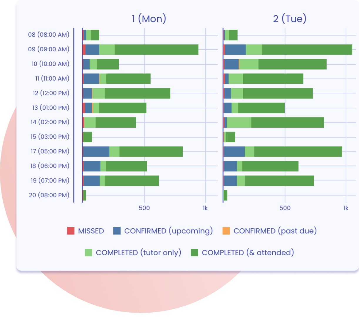 Program Execution Data chart