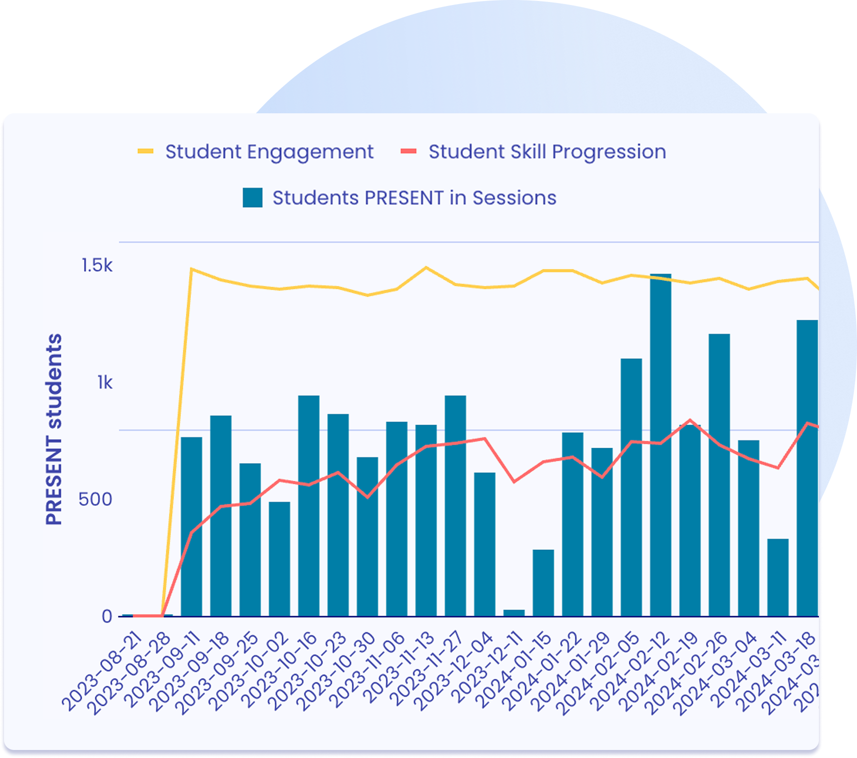 Student Engagement chart